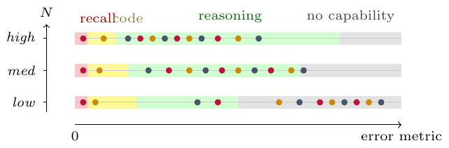 recall vs reasoning spectrum