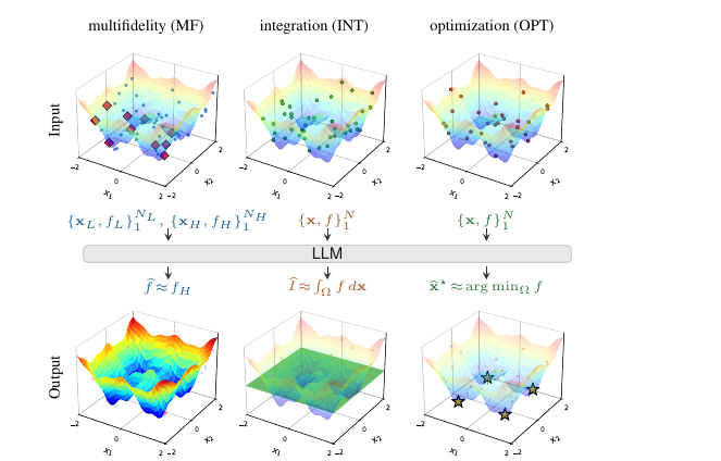 blind numerical-function protocol