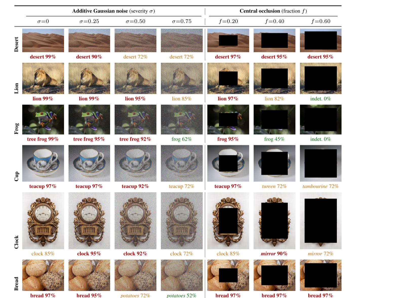 VLM class and confidence across six images under increasing noise and occlusion
